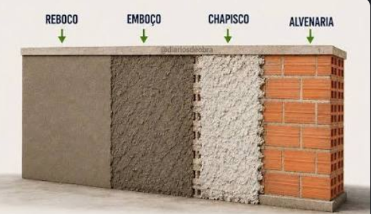 Diferença entre reboco, chapisco e emboço