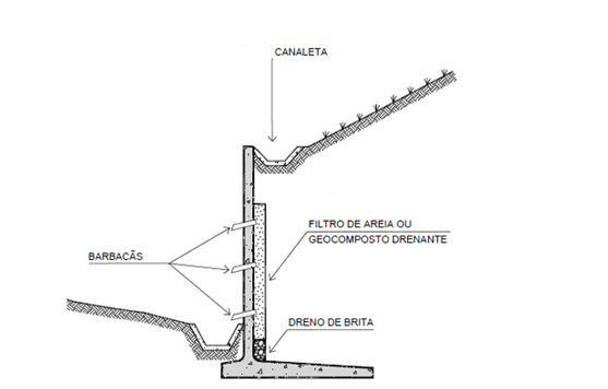 Sistema de drenagem para muros