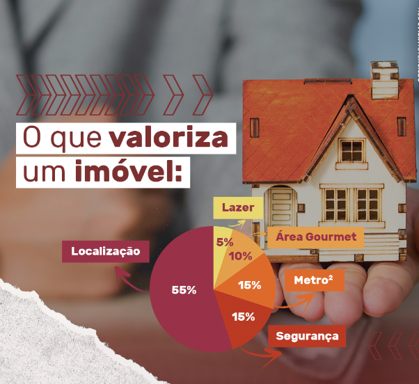 O que valoriza mais o seu imóvel?